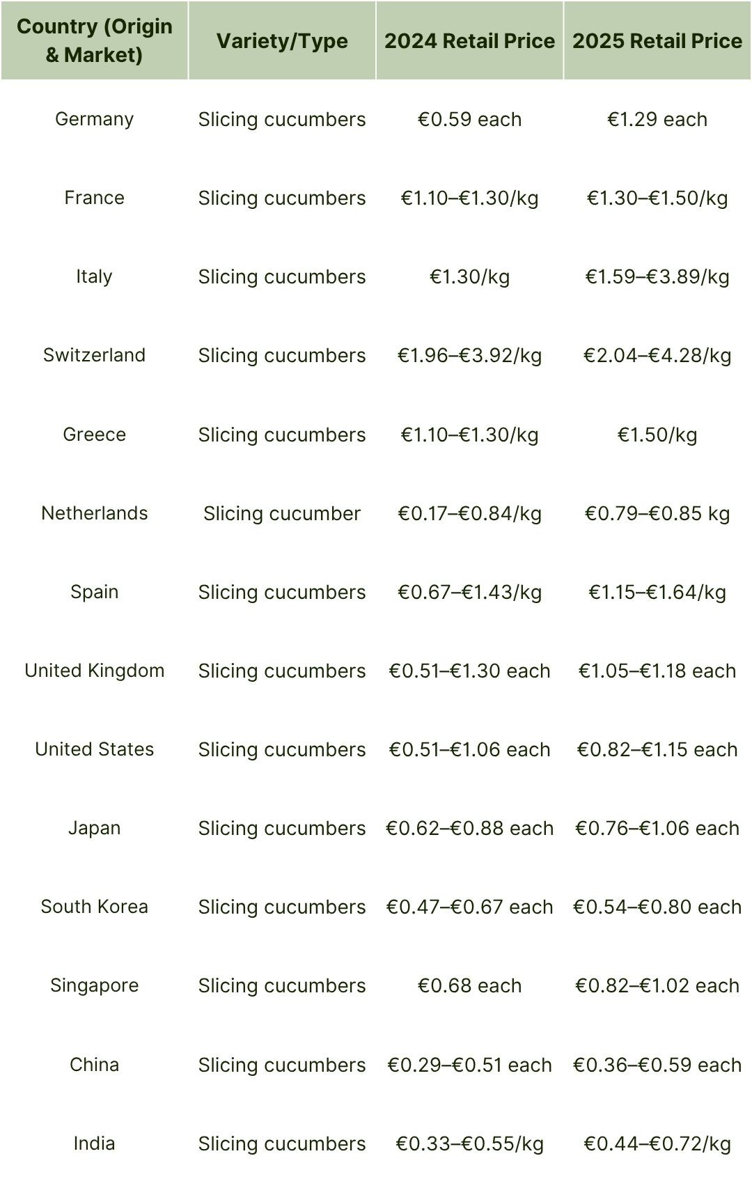 Global Cucumber Retail Prices (20242025) (1).jpg